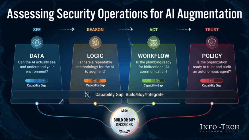 Get Ready for Augmented Security Operations