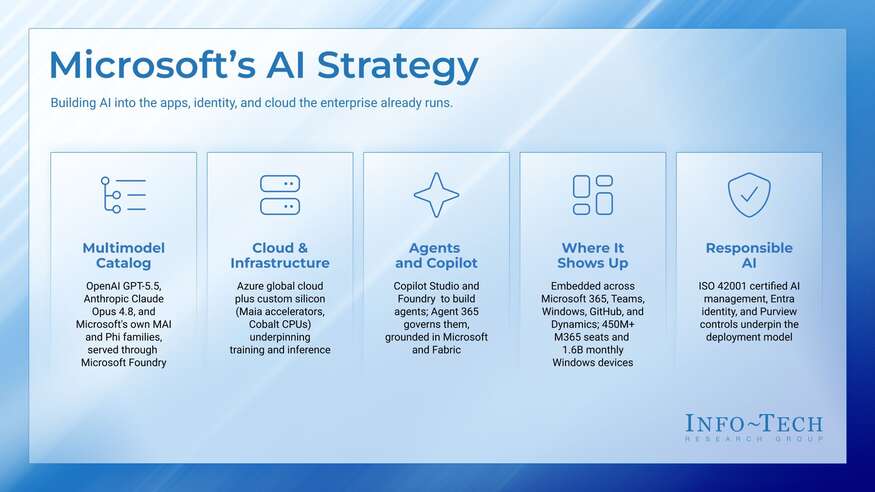 Vendor Spotlight: Microsoft AI