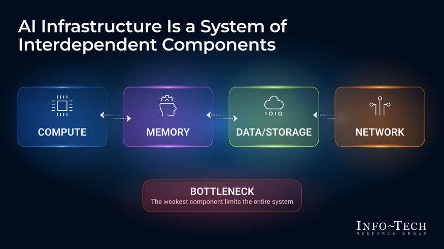 Define Your Target AI Infrastructure